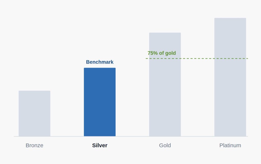 metal tier benchmark plans